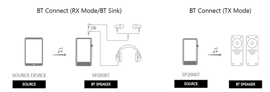 Sonido de alta fidelidad inalámbrico a través de BT Sink Astell&Kern 2000T Audiohum