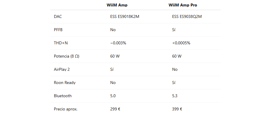 Wiim Amp VS Wiim Amp Pro Comparativa